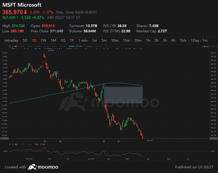 $Microsoft (MSFT.US)$ I see many people think the sell-off is ridiculous but I don’t see anything wrong with the valuation. It has two problems: - 45% of Azure backlog is from OpenAI - AI is undermining its software business First things first, I don’t think its software business will be disrupted by AI. Its tools are not complex enough to warrant standalone AI applications to replace them. This is the case for Adobe for example but not fo...