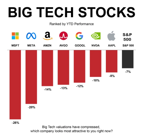 $SPDR S&P 500 ETF (SPY.US)$ -6.9% YTD Big Tech (MAGS) -15.9% YTD $Microsoft (MSFT.US)$ -26.2% YTD Capex hit $37.5B in a single quarter. Gross margins dropped to 68% (3-year low). Free cash flow is under pressure. AI is scaling, but so are costs. $Meta Platforms (META.US)$ -20.4% YTD Infrastructure spending keeps accelerating. Legal risks are rising at the same time. Capital intensity + regulatory pressure = a more fragile margin outloo...