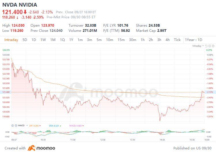 The $エヌビディア (NVDA.US)$ 熱意は急速に冷めてしまい、なぜかよくわかりません...   現在、株はすべて投信への資金源となっている可能性があり、 $アリババ・グループ (BABA.US)$ 小口、 $PDD ホールディングス (PDD.US)$ この世の中の小口 - これらの人気は現時点で確かに優れて...