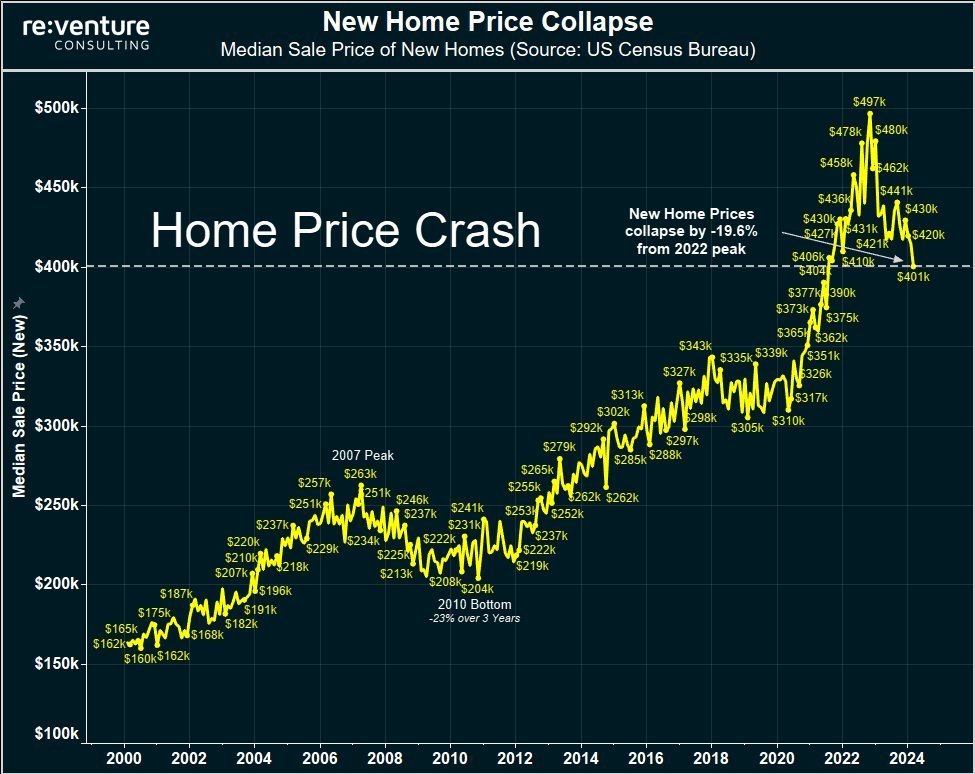 New Home Prices are now down 20% from their highs, in bear market territory, and falling faster than rates seen in 2008, according to Reventure. New home prices...