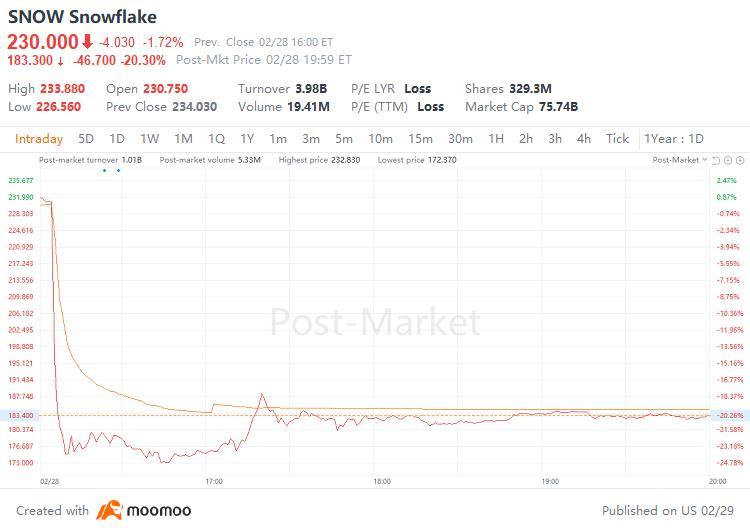 スノーフレークがCEOの交代を発表