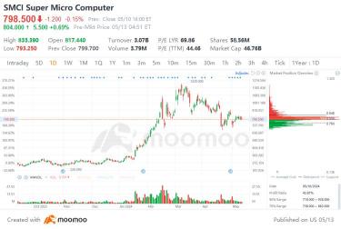 Can SMCI Hit $1,200 Again?