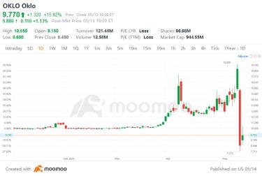 OKLO股价因新伙伴关系新闻而反弹