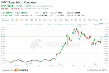 現在是購買「最看漲的 AI 股票」SMCI 的正確時機嗎？