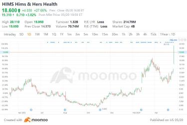 Hims＆Hersの株式は、減量注射により急上昇しました。