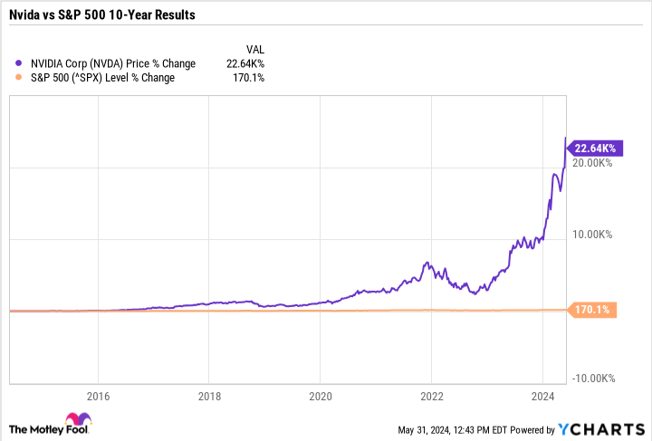 Nvidia 股票在其 10 對 1 股票分割之前是一代一次性的投資機會嗎？