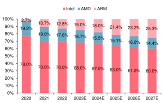 ARM：Windowsで50％のシェアを狙う