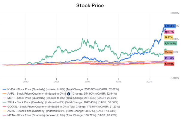 Mag7 being overvalued?