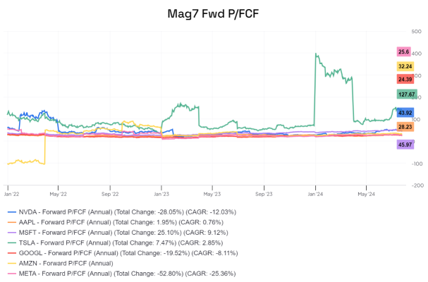 Mag7是否被高估了？