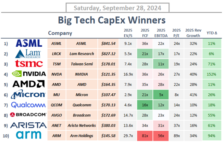 UBSは、$AMZN、$MSFT、$AAPL、$GOOGL、$META、および$TSLAなどのテックジャイアントから2025年のCapExが25%増加すると予測しており、これは人工知能セクターを大幅に前進させることが期待されています。