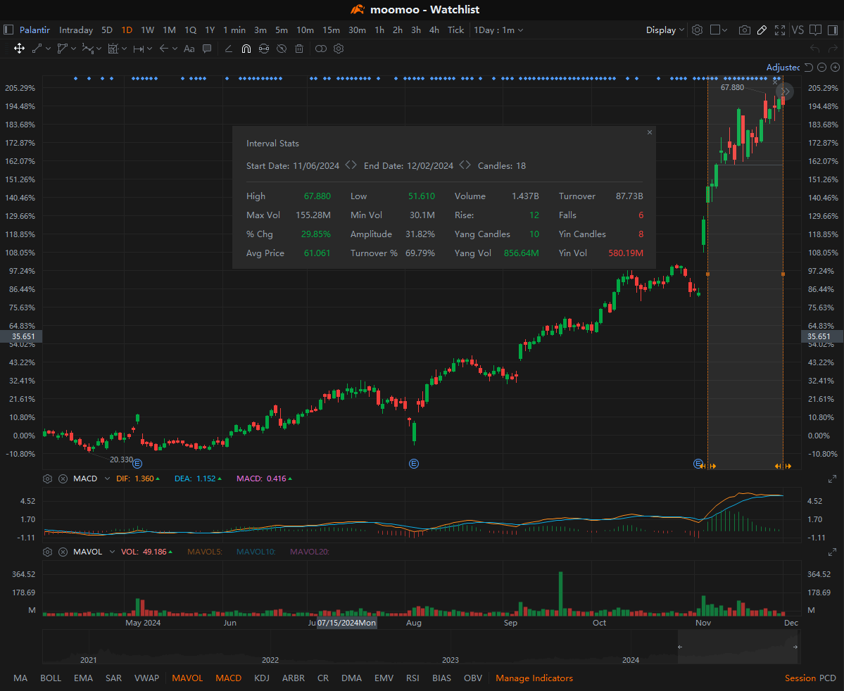 Palantir 的下一个重要里程碑！纳斯达克100指数的进入指日可待吗？