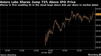 アマゾンの人工知能投資は$ALAB Astera LabsのIPOで72%の急上昇を見せ、約95億ドルの時価総額で終了。