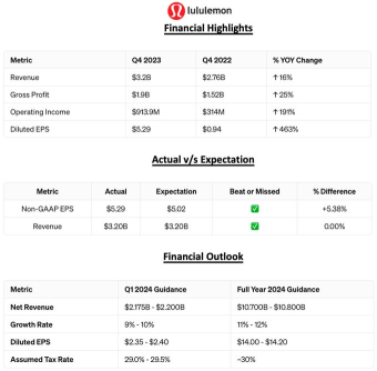 Lululemonの第4四半期決算が急上昇します