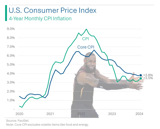 US Core CPI Surges Past Expectations, Posing Challenges for Fed's Rate Cut Plans