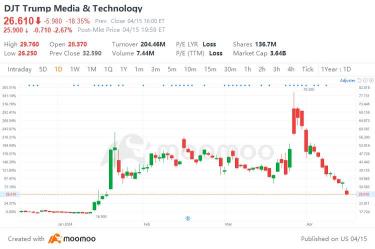 Trump Media Shares Tumble Amid New Stock Issuance