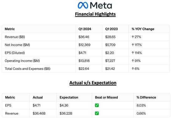 Key Highlights from $META Meta Platforms' Earnings Call