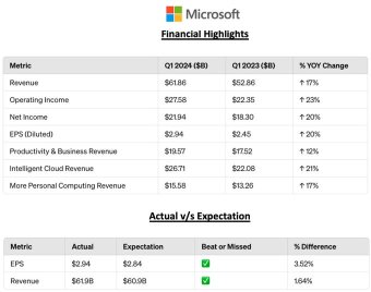 微軟的 24 財年第三季度業績報告的主要亮點