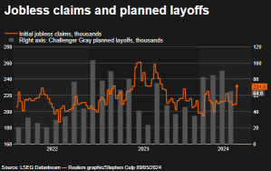 U.S. Jobless Claims Hit Eight-Month High at 231,000