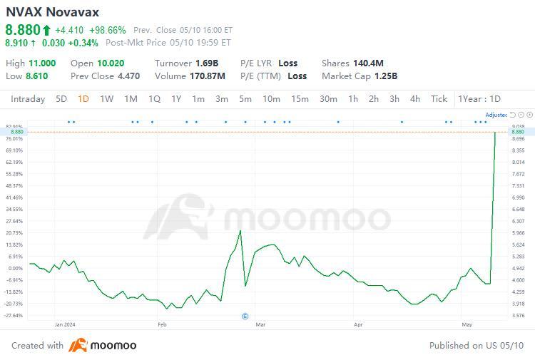 由于赛诺菲合作推广Covid疫苗，Novavax股价飙升了98％