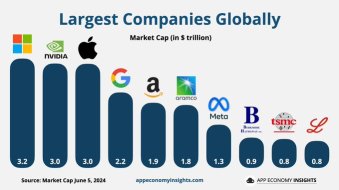 エヌビディアがAIブームの中で時価総額3兆ドルに達する