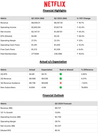 Netflix, Inc.'s Q2 2024 Earnings Call Highlights & Earning Report