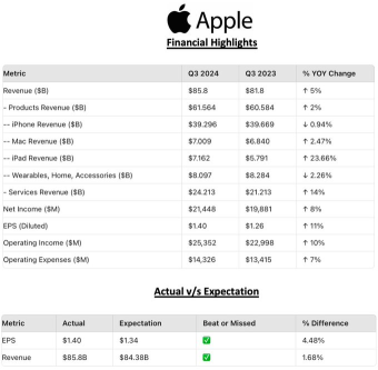 Apple's Q3 Earnings Report