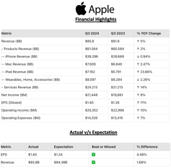 アップルの第3四半期決算報告書