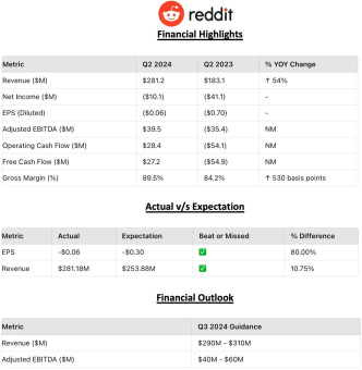 RedditのQ2収益報告書：