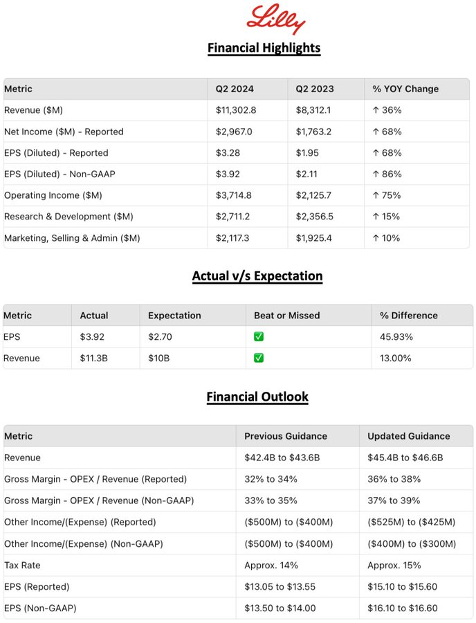 Eli Lilly's Q2 2024 Earnings Report