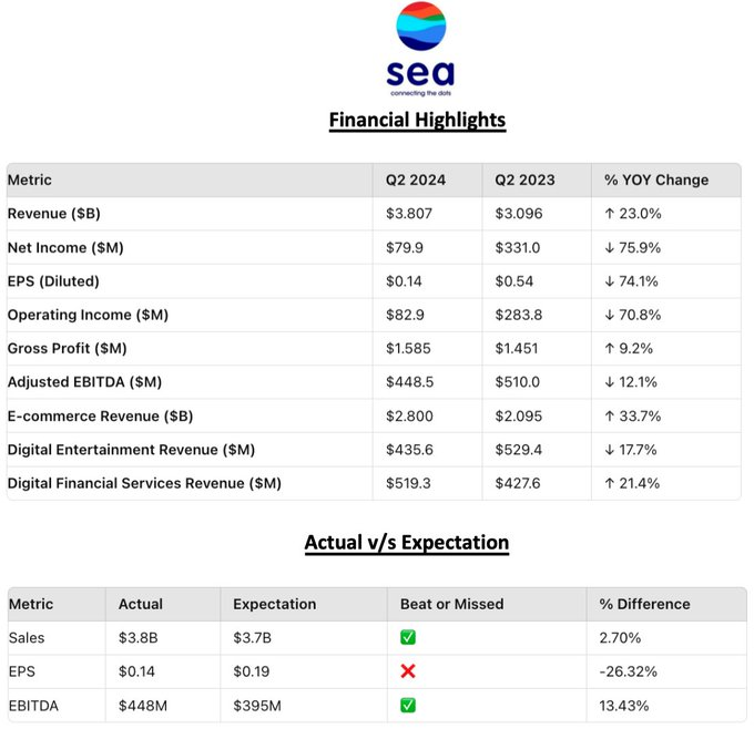 Sea Limited's Q2 2024 Earnings