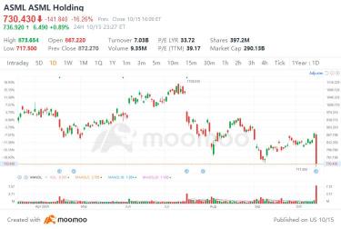 ASML Orders Fall Short Amidst Chip Industry Slump, Shares Plunge