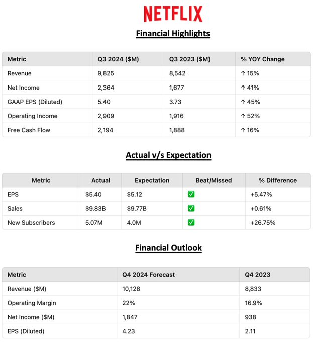 $奈飞 (NFLX.US)$ 第三季度收益报告：营业收入 98300000000（+15%）| 每股收益 5.40（+45%）| 营业利润率 29100000000 | 净利润 2.36B  👉 业务亮点：  ➡️ 营业收入同比增长15%，达到98300000000美元，超过初步预测。  营业利润率达到30％，比Q3...