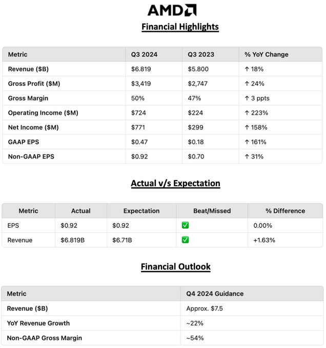 AMD 第三季度收益报告