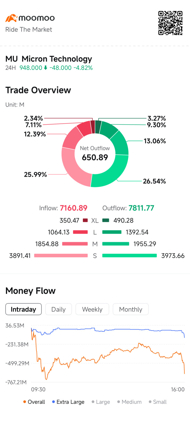 美光（MU）正遭受重创，交易概览清晰揭示了其严重程度