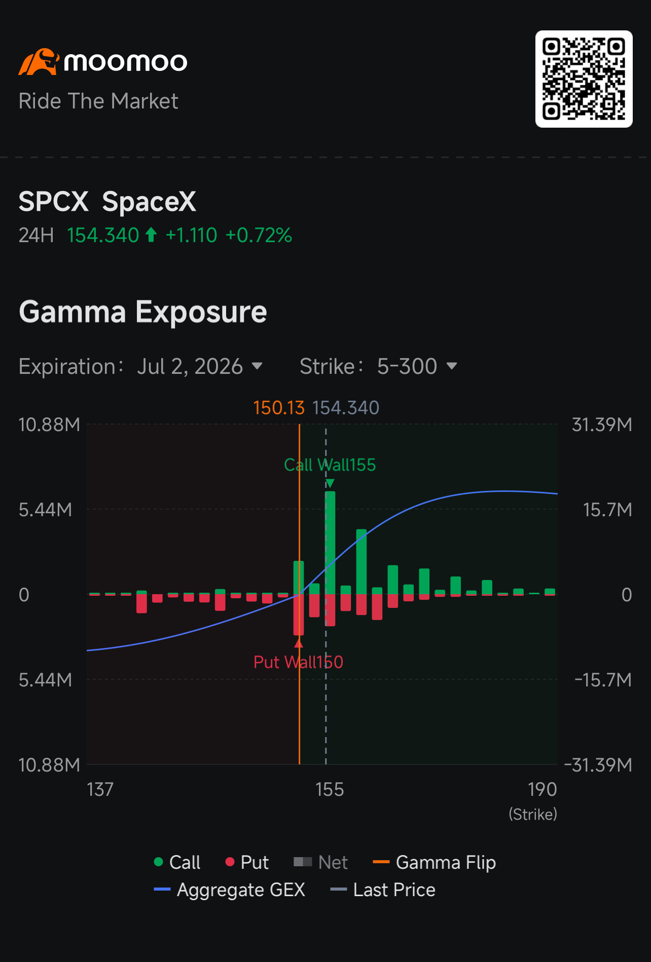 SPCX gamma is pinned tight between two wallsLooking at SPCX ...