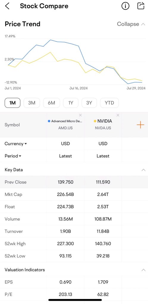 $AMD Reports Earnings on Tuesday