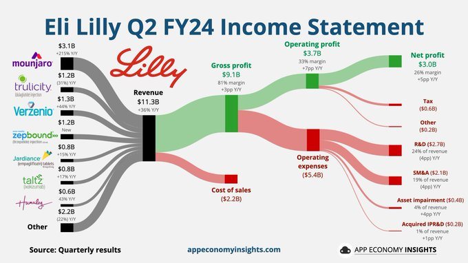 $礼来 (LLY.US)$ 礼来公司 24 财年第二季度： Mounjaro、Zepbound 和 Verzenio 推动增长。 • 收入同比增长36％，至113亿美元（超过13亿美元）。 •每股收益3.92美元（比1.16美元）。 24 财年指南（高端）： • 收入+30亿美元至466亿美元。 • 每股收益+0.29...