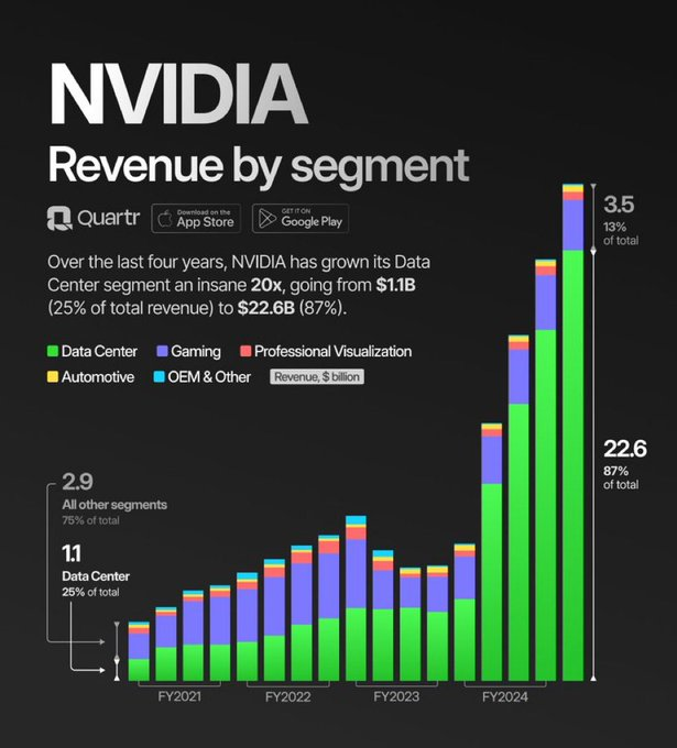 英偉達的 $英偉達 (NVDA.US)$ 近幾年來每個季度各部門的營業收入 👀