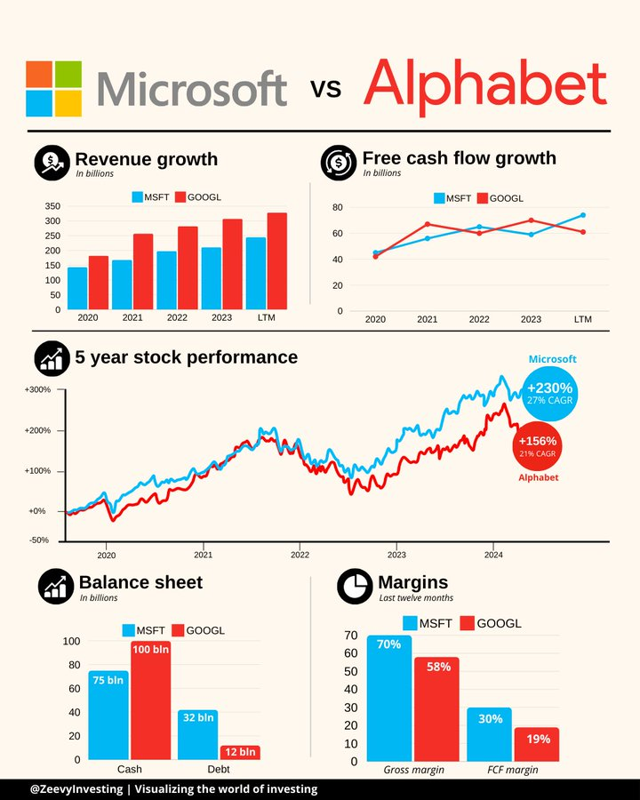 Battle of the tech titans: Microsoft $Microsoft (MSFT.US)$ versus Alphabet $Alphabet-A (GOOGL.US)$ 🥊✨  Which is your favorite?👇