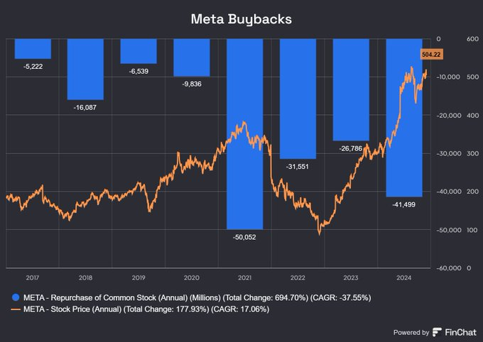 $Meta Platforms (META.US)$ 今天$600。   我記得，當時人們對 2021 年 300 區間內的 500億回購行動非常批評。   回顧過去，扎克再次證明對了，長期股東們獲得了獎勵。  這一直都是我最大的持股，而且還在持續。期待$META的未來。