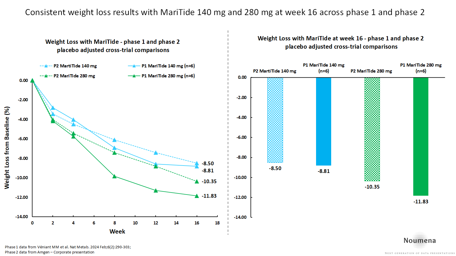 今天， $安进 (AMGN.US)$ 宣布了MariTide的P2试验结果，仅包括420毫克剂量递增队列的安全性概况（再次精心挑选）。   我怀疑他们选择不展示完整的安全性概况，因为P2阶段中肥胖非糖尿病患者120毫克和280毫克Qm队列在第16周的体重减轻结果与P1结果一致（见幻灯片1）。因此，很可能120毫克和28...