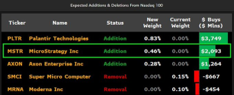 WATCH OUT ... THE NASDAQ 100 IS REBALANCING ON FRIDAY