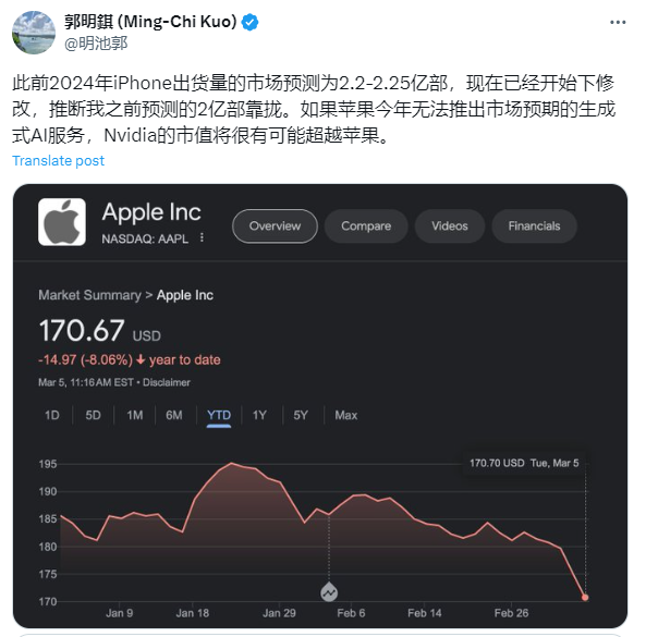 以前在 2024 年 iPhone 出貨的市場共識為 22000-22500 萬台，現在已開始向下調整，接近我之前的 20000 萬個單位的預測。如果蘋果今年未能推出超過市場預期的生成人工智能服務，Nvidia 的市場價值很可能會超過蘋果。$英偉達 (NVDA.US)$$蘋果 (AAPL.US)$