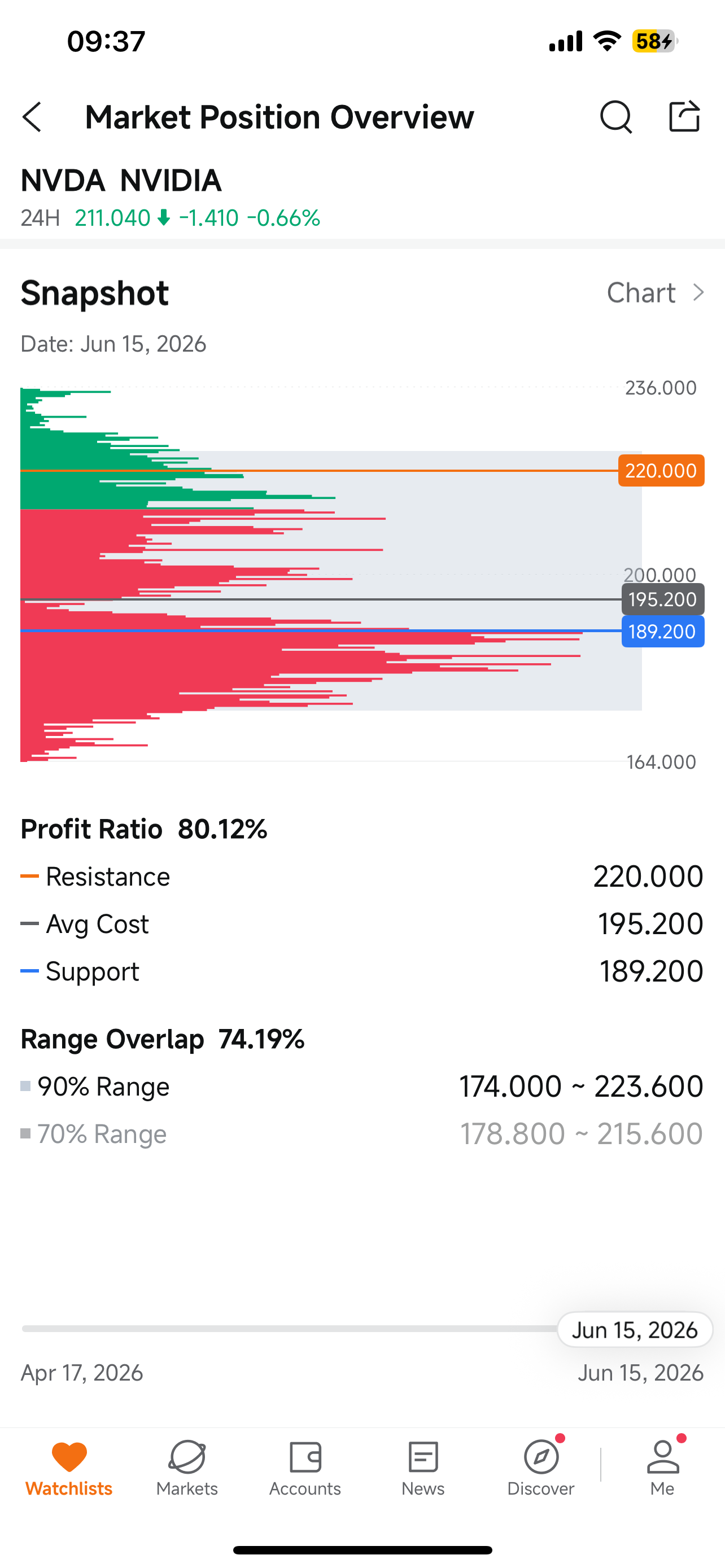 NVDA Position Map: The Smart Way to Push Rank - moomoo Community