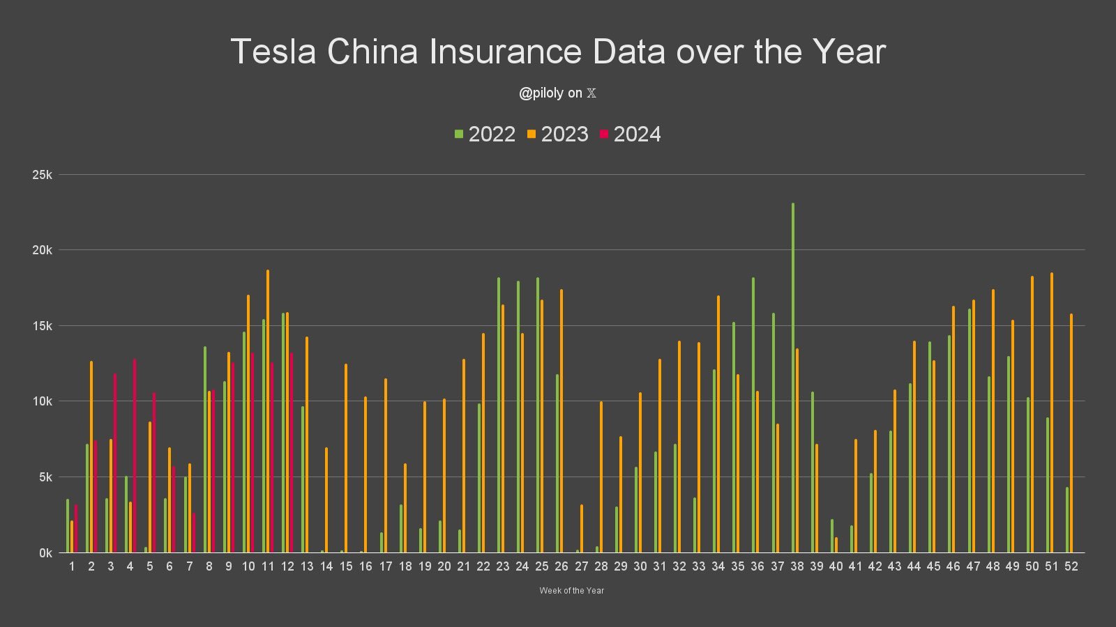 13.2 萬次特斯拉保險註冊  特斯拉似乎正在努力穩定其在中國的銷售趨勢， 同時顯著增加出口  還剩下 1 個星期.. $特斯拉 (TSLA.US)$