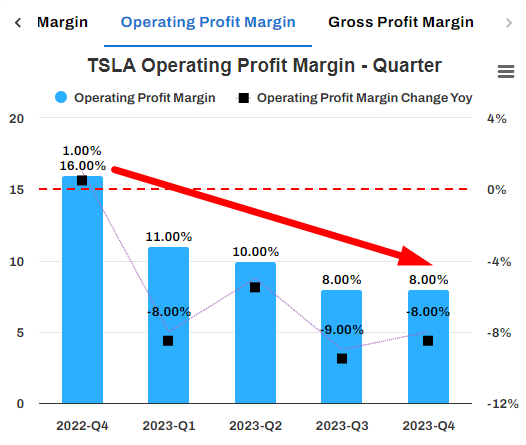 Not such good news for the company's profit margins$Tesla (TSLA.US)$