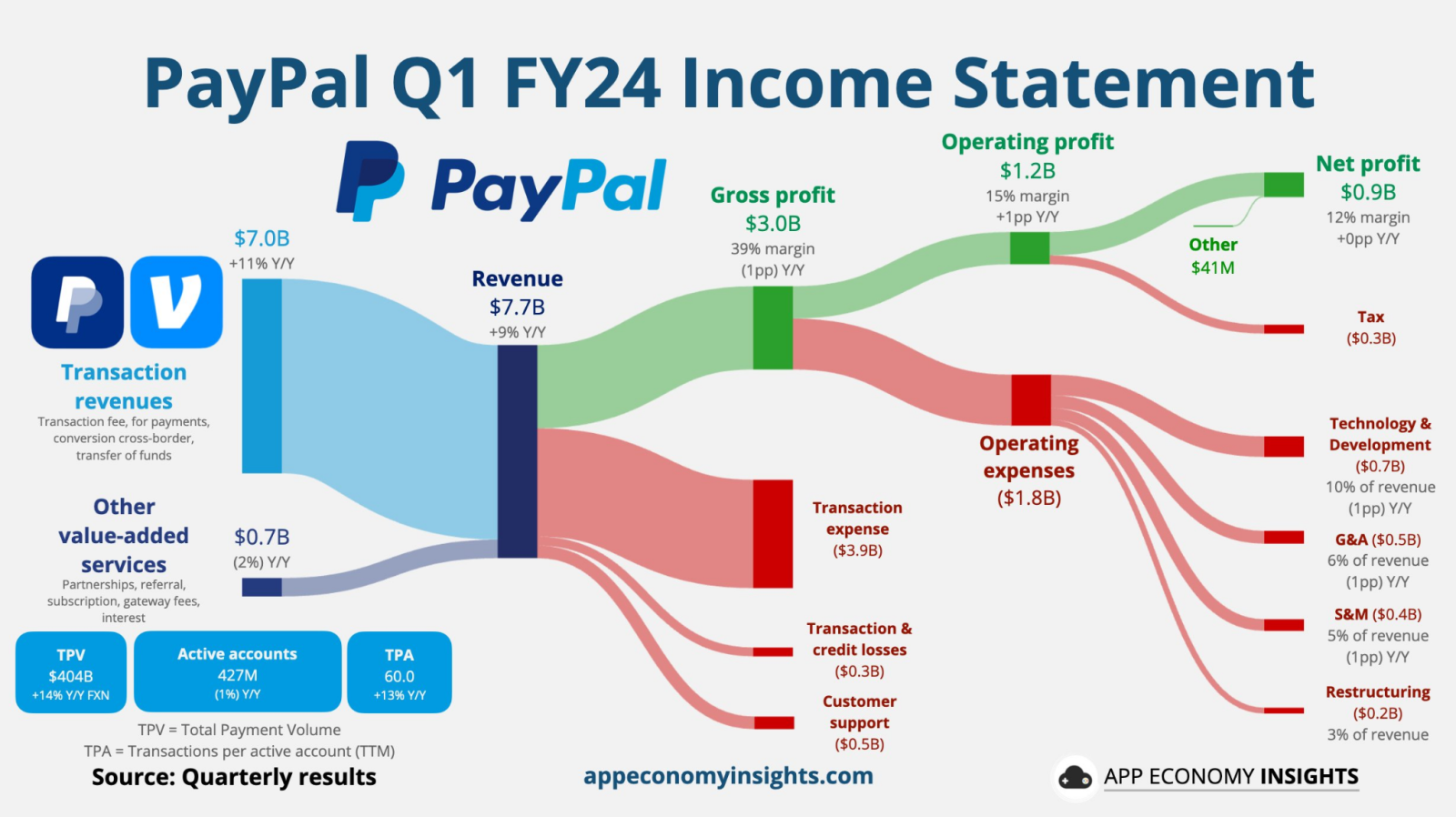 PayPal 推出广告网络！ 利用用户数据投放定向广告人工智能驱动的个性化促销由前优步广告主管马克·格雷瑟领导吸引... - moomoo 社区