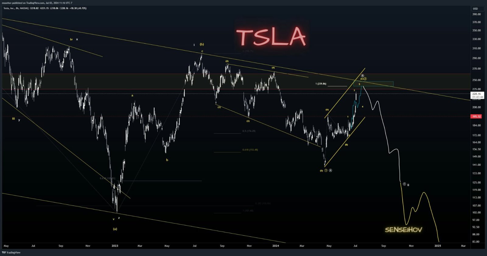 $Tesla (TSLA.US)$ Tesla is up over 25% since our last update calling for the 240ish level(threaded) We continue to nail these pivots The plan is still the same ...