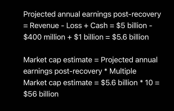 $AMC.US$ 當她將恢復盈利時，市值應該在 56 億美元。 所以是當前價格 155 美元的 31 倍 👀 沒有任何形式的短壓。 無論如何，這都是一場勝利，短褲都知道這一點。 我們還在這裡直到最後，但這還沒有結束。