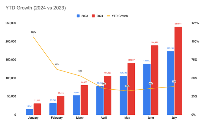 $リー・オート (LI.US)$配信の今年累計成長率（2024年と2023年比）